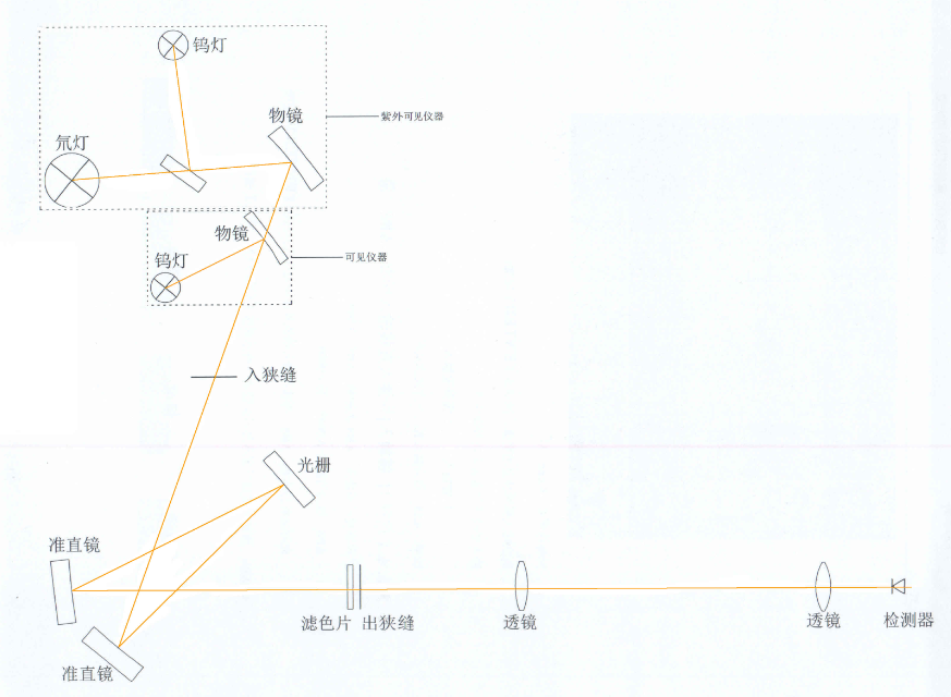 721紫外/可见分光光度计